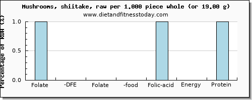 folate, dfe and nutritional content in folic acid in shiitake mushrooms